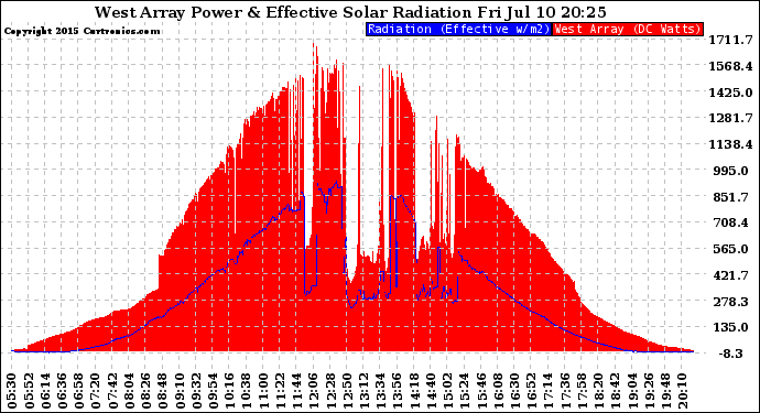 Solar PV/Inverter Performance West Array Power Output & Effective Solar Radiation