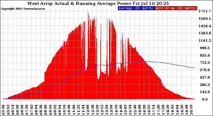 Solar PV/Inverter Performance West Array Actual & Running Average Power Output