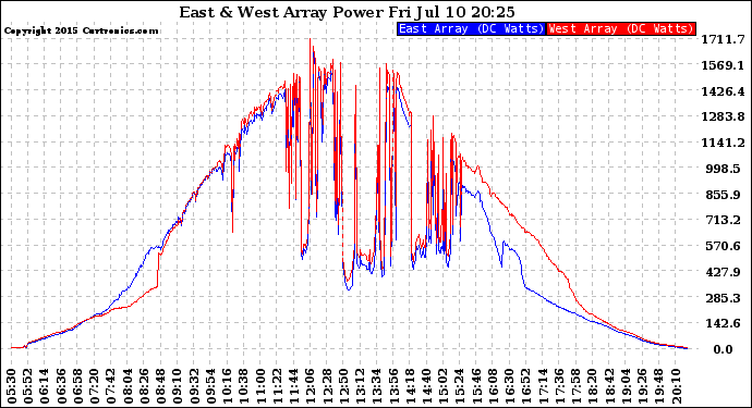 Solar PV/Inverter Performance Photovoltaic Panel Power Output