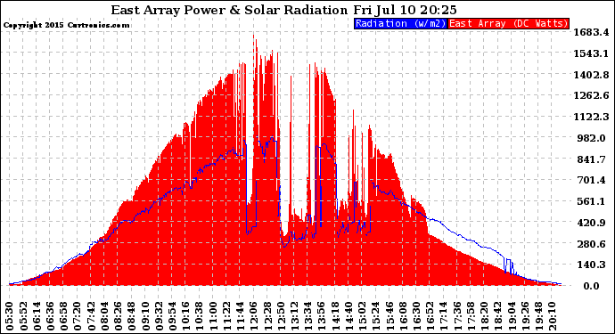 Solar PV/Inverter Performance East Array Power Output & Solar Radiation