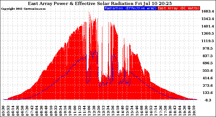 Solar PV/Inverter Performance East Array Power Output & Effective Solar Radiation