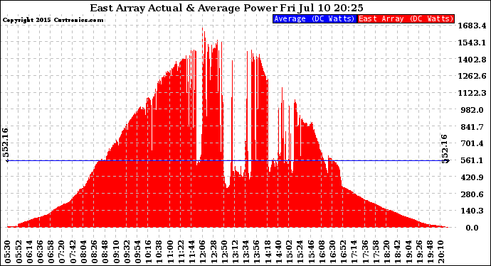 Solar PV/Inverter Performance East Array Actual & Average Power Output