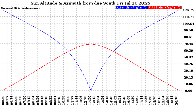 Solar PV/Inverter Performance Sun Altitude Angle & Azimuth Angle