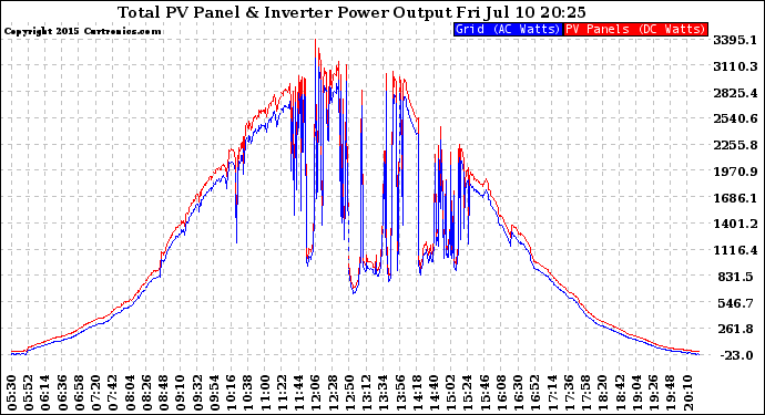 Solar PV/Inverter Performance PV Panel Power Output & Inverter Power Output