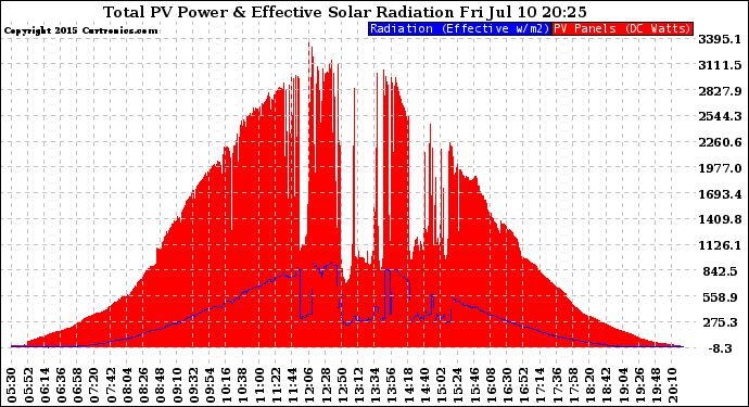 Solar PV/Inverter Performance Total PV Panel Power Output & Effective Solar Radiation