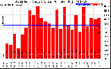 Solar PV/Inverter Performance Weekly Solar Energy Production