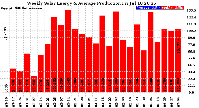 Solar PV/Inverter Performance Weekly Solar Energy Production