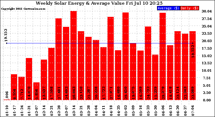 Solar PV/Inverter Performance Weekly Solar Energy Production Value