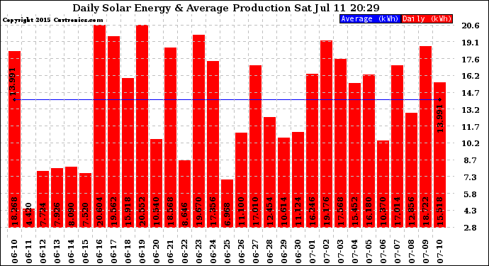 Solar PV/Inverter Performance Daily Solar Energy Production