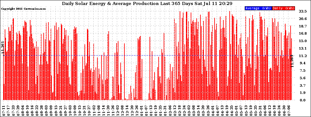 Solar PV/Inverter Performance Daily Solar Energy Production Last 365 Days