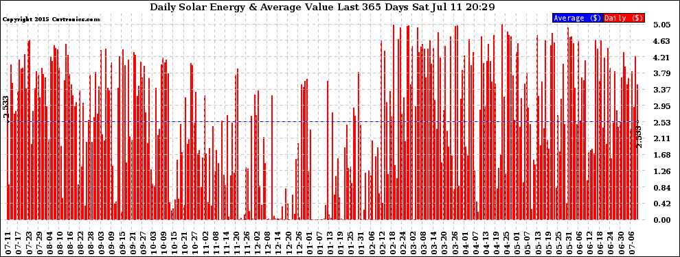 Solar PV/Inverter Performance Daily Solar Energy Production Value Last 365 Days