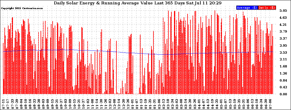 Solar PV/Inverter Performance Daily Solar Energy Production Value Running Average Last 365 Days