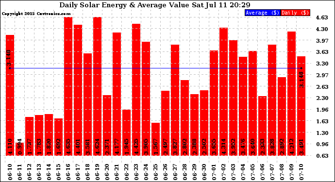 Solar PV/Inverter Performance Daily Solar Energy Production Value