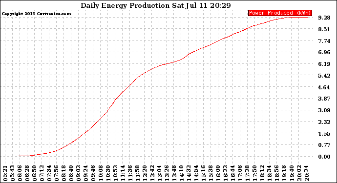 Solar PV/Inverter Performance Daily Energy Production