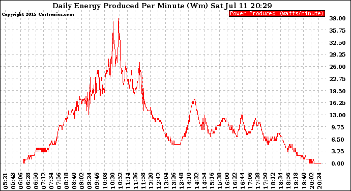 Solar PV/Inverter Performance Daily Energy Production Per Minute