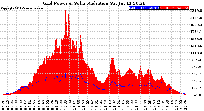 Solar PV/Inverter Performance Grid Power & Solar Radiation