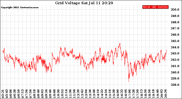 Solar PV/Inverter Performance Grid Voltage