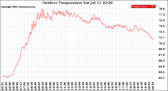 Solar PV/Inverter Performance Outdoor Temperature