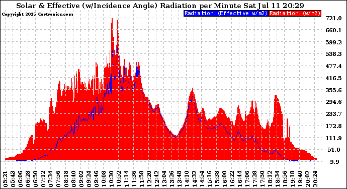 Solar PV/Inverter Performance Solar Radiation & Effective Solar Radiation per Minute