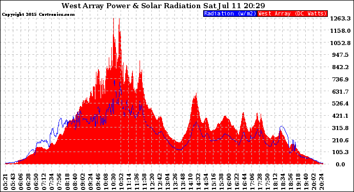 Solar PV/Inverter Performance West Array Power Output & Solar Radiation