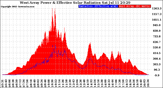 Solar PV/Inverter Performance West Array Power Output & Effective Solar Radiation