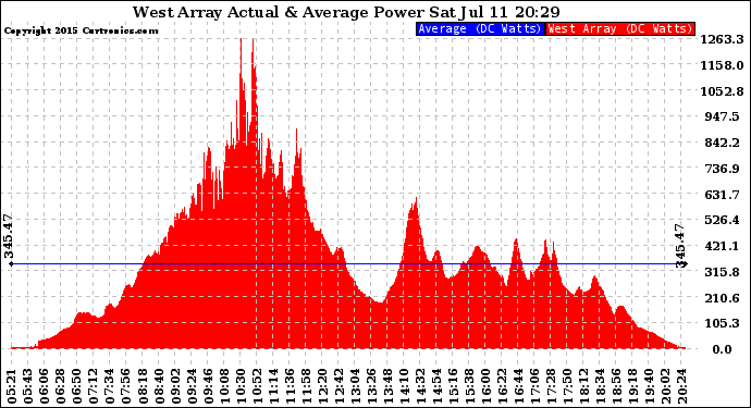 Solar PV/Inverter Performance West Array Actual & Average Power Output