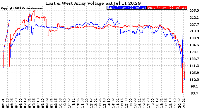 Solar PV/Inverter Performance Photovoltaic Panel Voltage Output