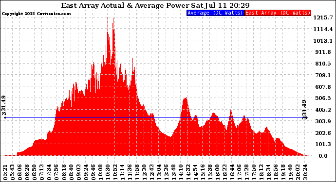 Solar PV/Inverter Performance East Array Actual & Average Power Output