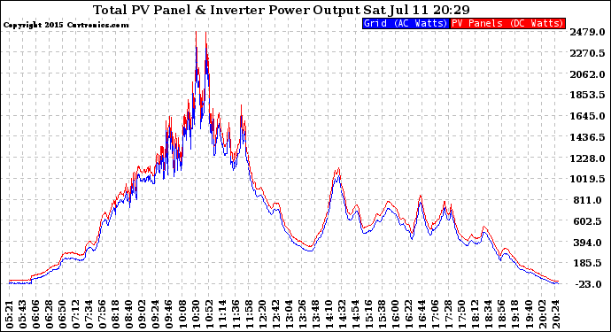 Solar PV/Inverter Performance PV Panel Power Output & Inverter Power Output