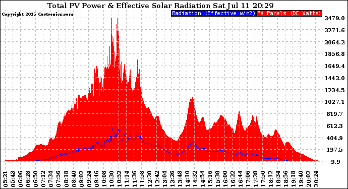 Solar PV/Inverter Performance Total PV Panel Power Output & Effective Solar Radiation