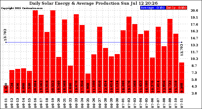 Solar PV/Inverter Performance Daily Solar Energy Production