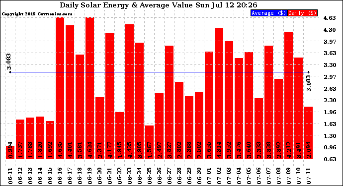 Solar PV/Inverter Performance Daily Solar Energy Production Value