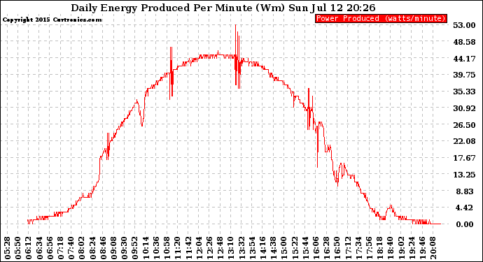 Solar PV/Inverter Performance Daily Energy Production Per Minute