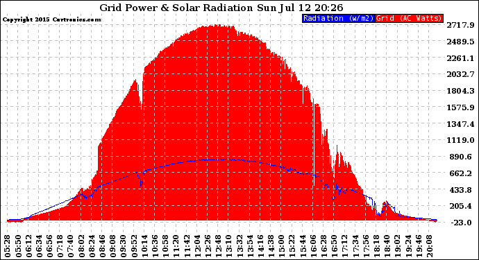 Solar PV/Inverter Performance Grid Power & Solar Radiation