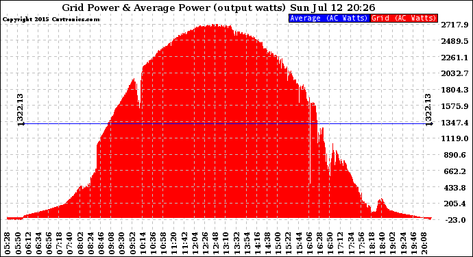 Solar PV/Inverter Performance Inverter Power Output