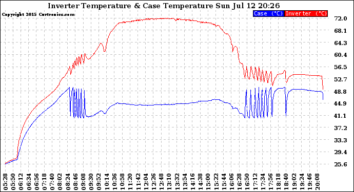 Solar PV/Inverter Performance Inverter Operating Temperature