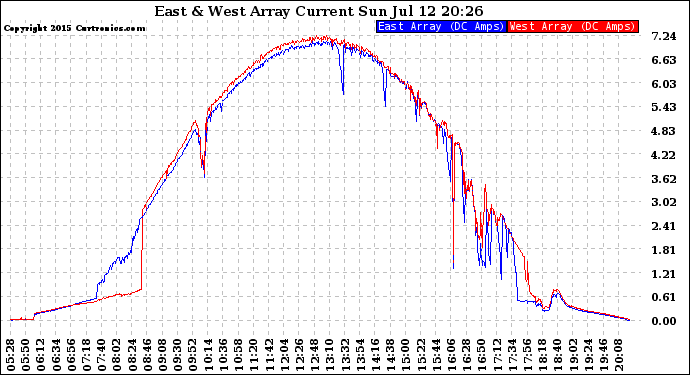 Solar PV/Inverter Performance Photovoltaic Panel Current Output