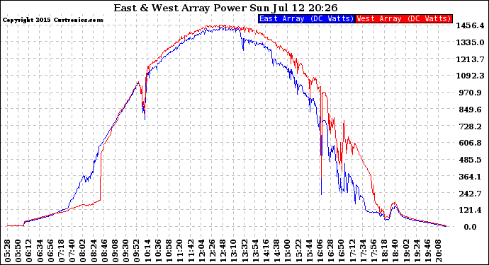 Solar PV/Inverter Performance Photovoltaic Panel Power Output