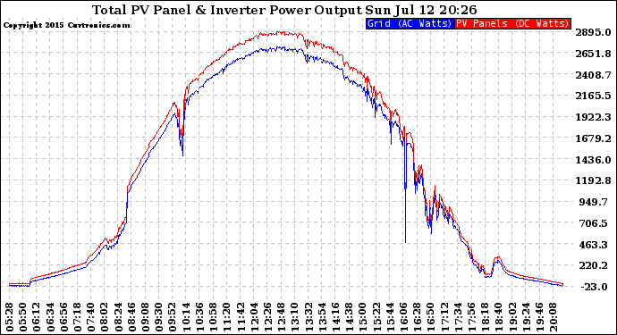 Solar PV/Inverter Performance PV Panel Power Output & Inverter Power Output