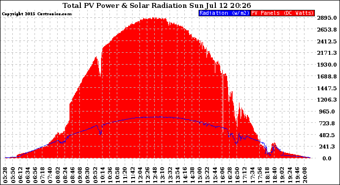 Solar PV/Inverter Performance Total PV Panel Power Output & Solar Radiation