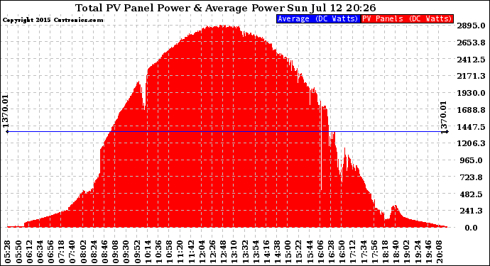 Solar PV/Inverter Performance Total PV Panel Power Output