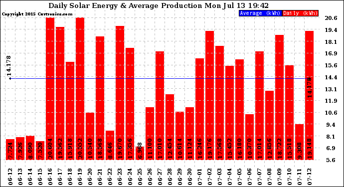 Solar PV/Inverter Performance Daily Solar Energy Production