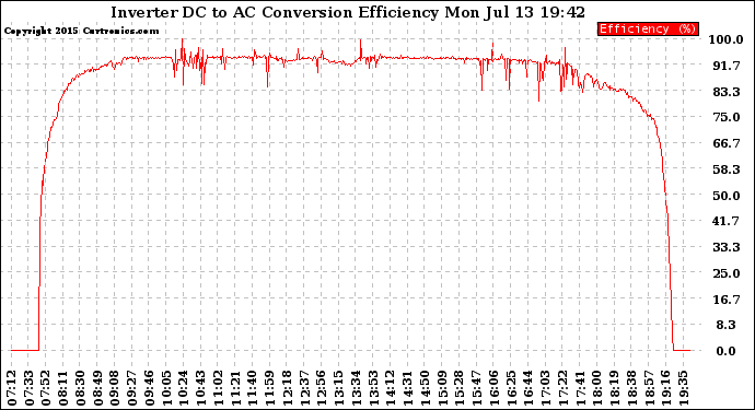 Solar PV/Inverter Performance Inverter DC to AC Conversion Efficiency