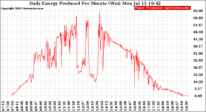 Solar PV/Inverter Performance Daily Energy Production Per Minute