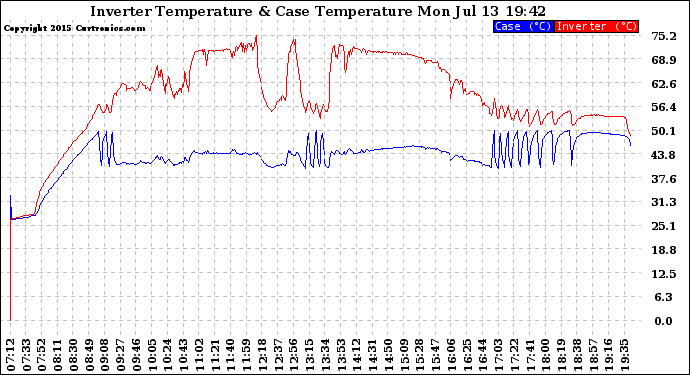 Solar PV/Inverter Performance Inverter Operating Temperature