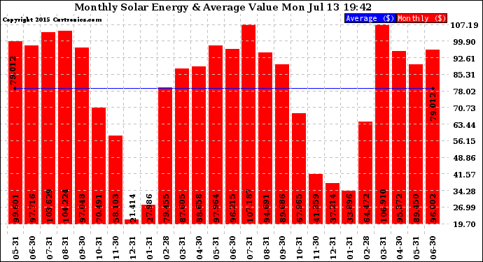 Solar PV/Inverter Performance Monthly Solar Energy Production Value