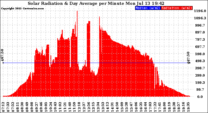 Solar PV/Inverter Performance Solar Radiation & Day Average per Minute