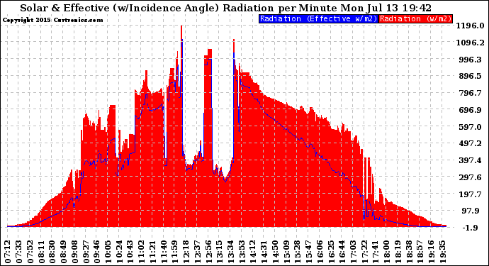 Solar PV/Inverter Performance Solar Radiation & Effective Solar Radiation per Minute