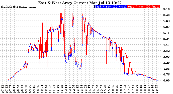 Solar PV/Inverter Performance Photovoltaic Panel Current Output