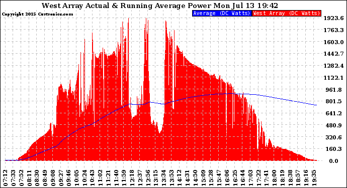 Solar PV/Inverter Performance West Array Actual & Running Average Power Output